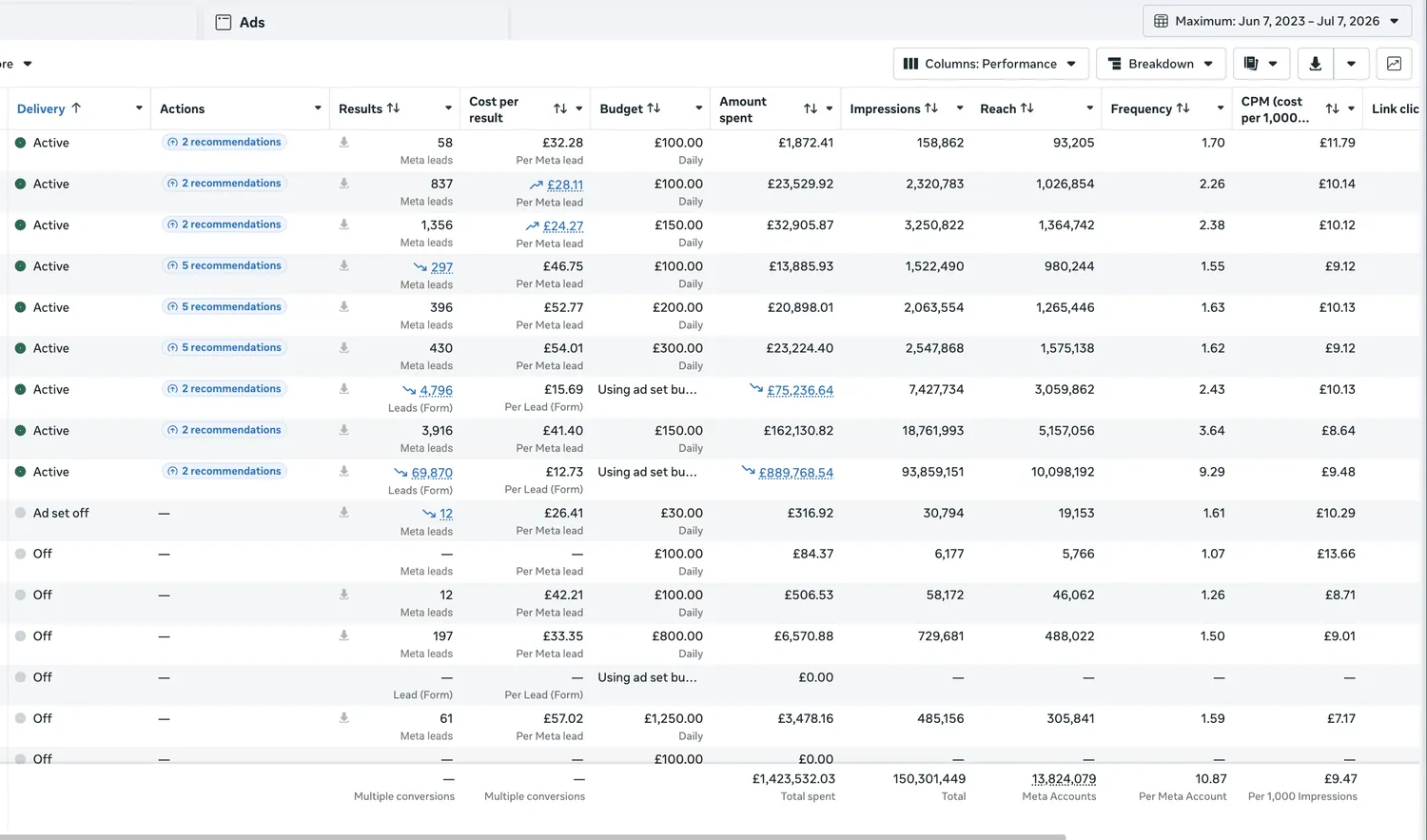 Meta Ads Manager screenshot showing £1,423,532 total spend and 69,870 leads at £12.73 per lead