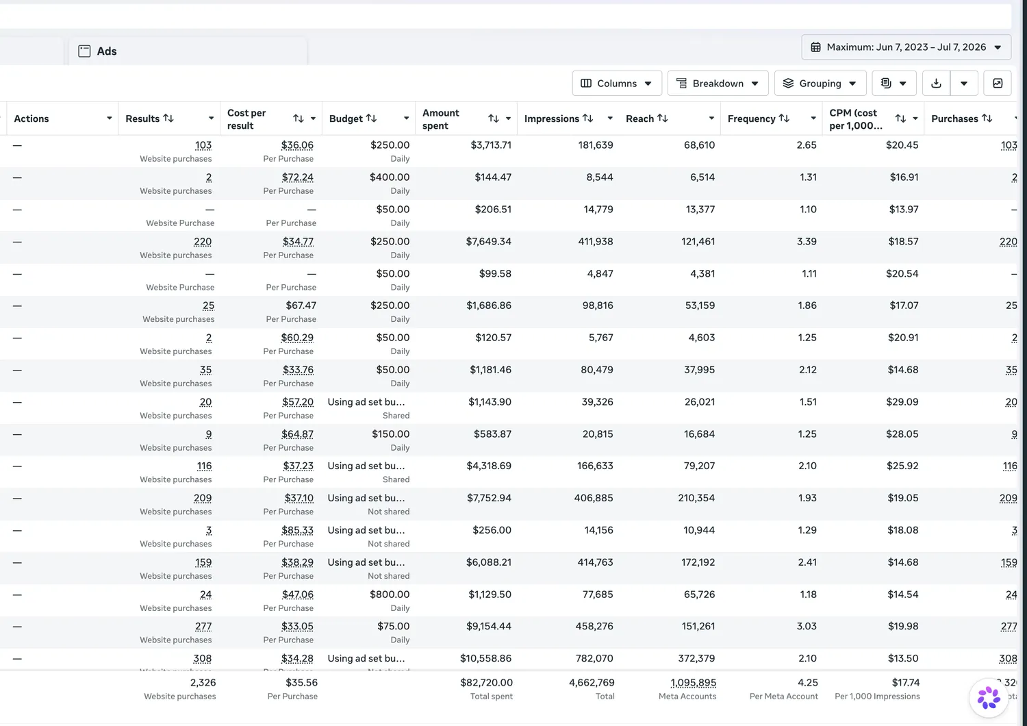Meta Ads Manager screenshot showing 2,326 website purchases at $35.56 per purchase from $82,720 total spend