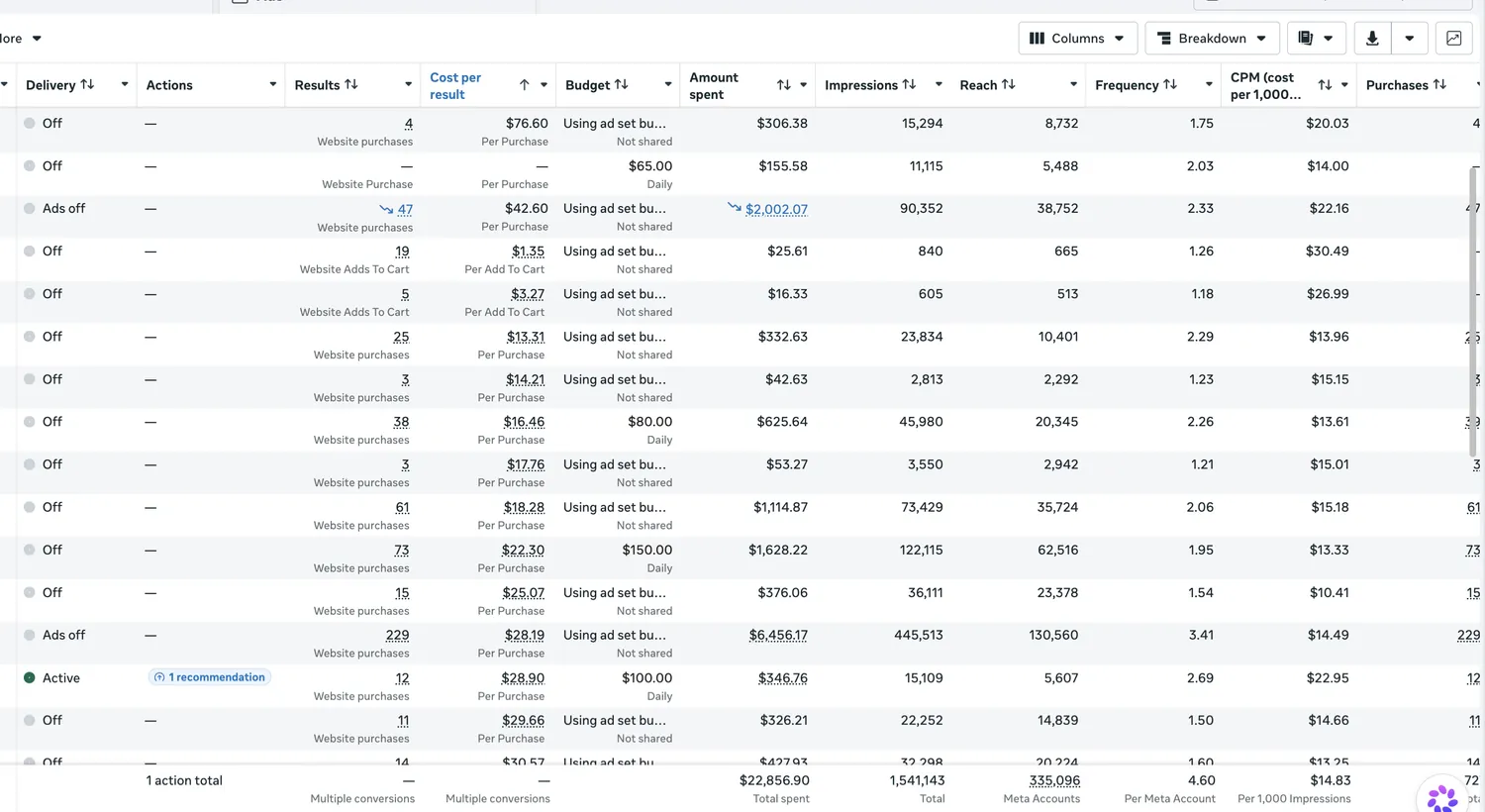 Meta Ads Manager screenshot showing systematic ad set testing with cost per purchase ranging from $13 to $76 across creative angles